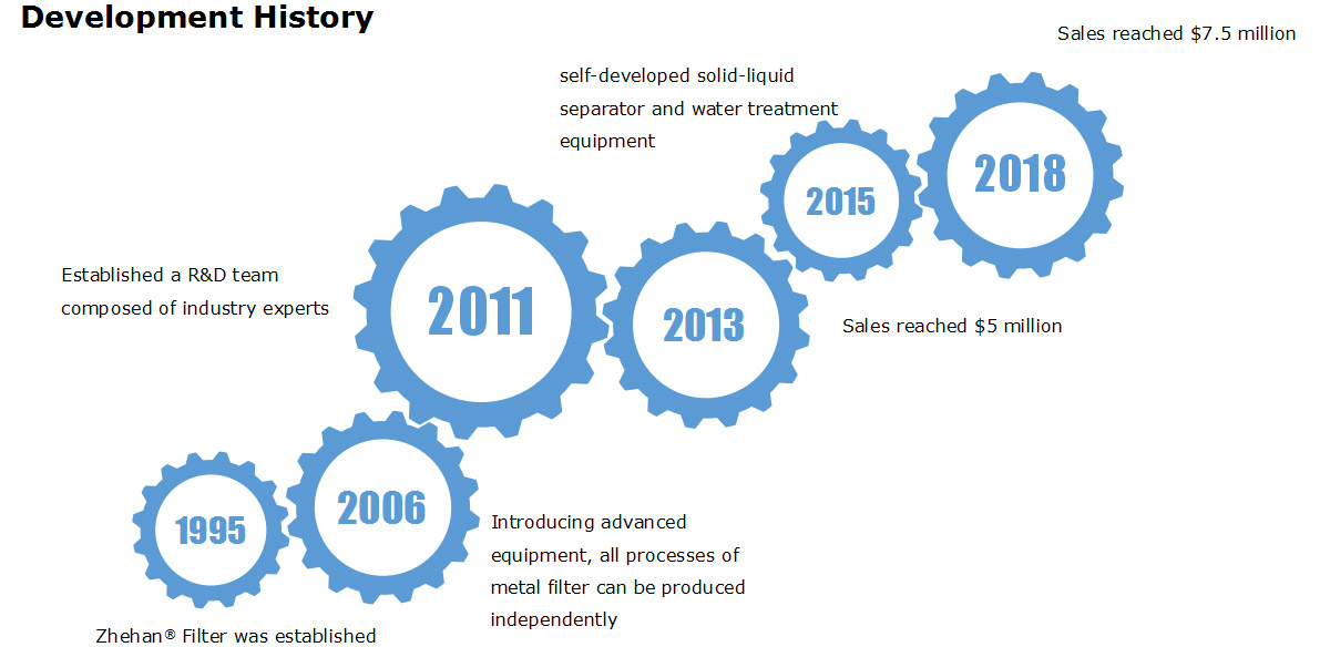 Zhehan Filter Element Development History