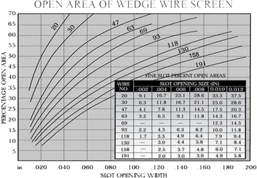 wedge wire screen open area