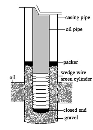 The function of wedge wire screen in petroleum industry